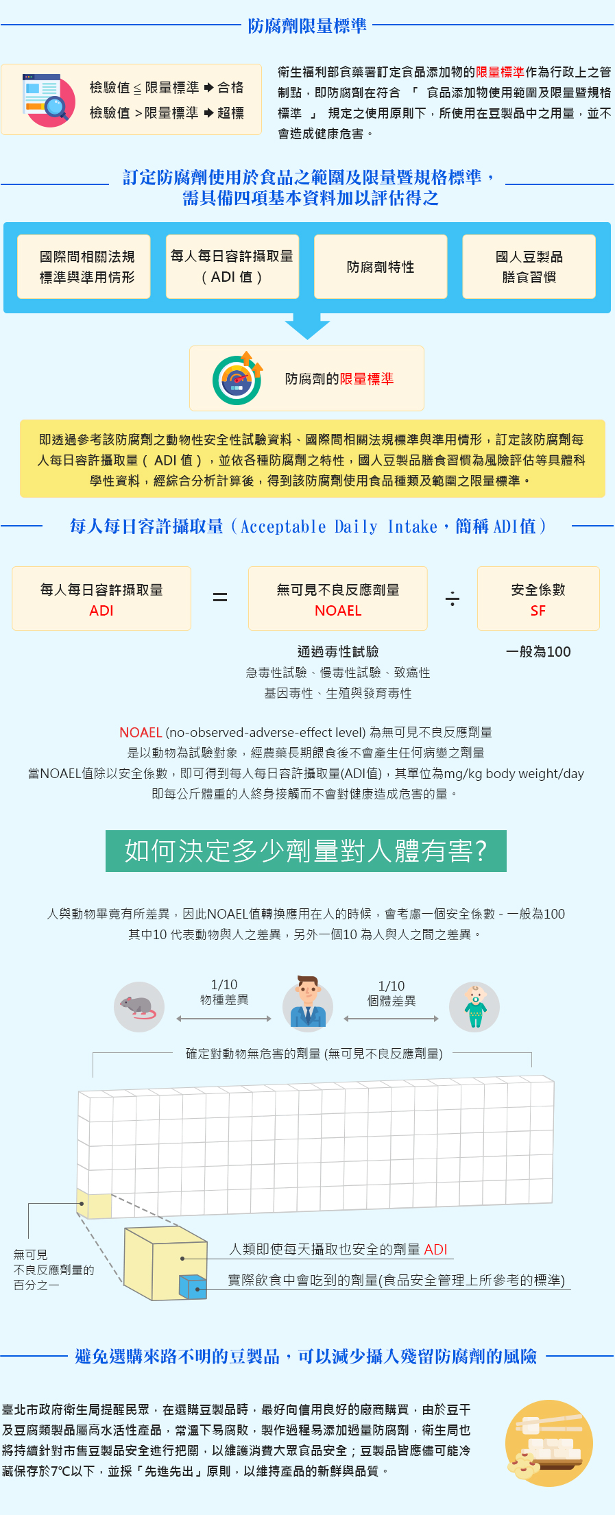 豆製品防腐劑衛教資訊