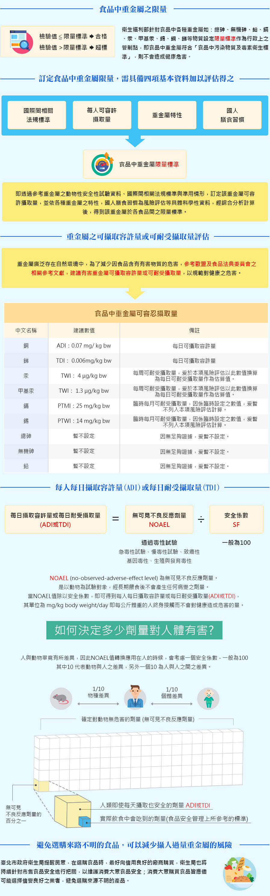 重金屬殘留風險衛教資訊